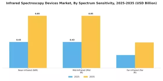 Infrared Spectroscopy Devices Market Segment Image 2