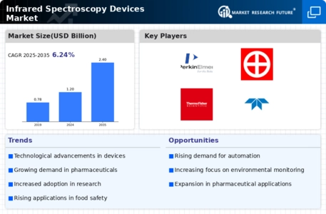 Infrared Spectroscopy Devices Market Infographic
