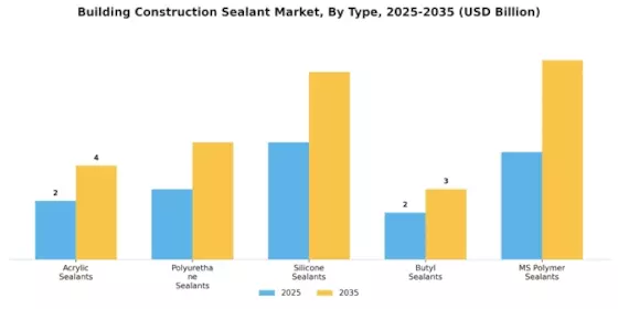 Building Construction Sealant Market Segment Image 0