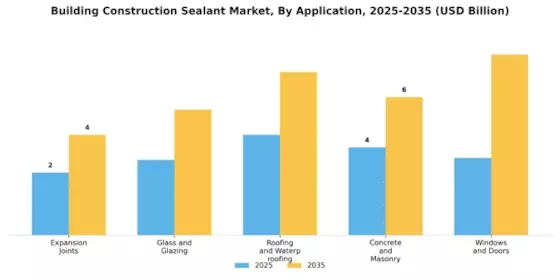 Building Construction Sealant Market Segment Image 1