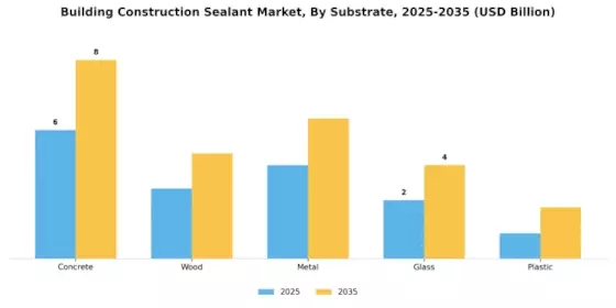 Building Construction Sealant Market Segment Image 2