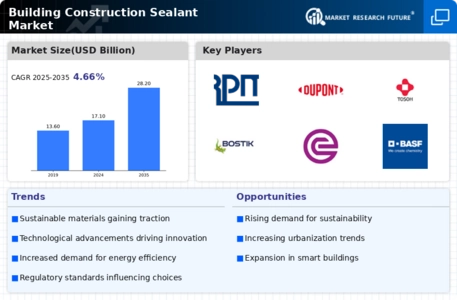 Building Construction Sealant Market Infographic