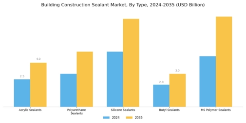 Building Construction Sealant Market Segment Image 0