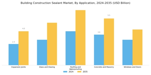 Building Construction Sealant Market Segment Image 1