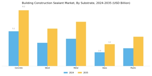 Building Construction Sealant Market Segment Image 2
