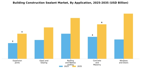 Building Construction Sealant Market Segment Image 0
