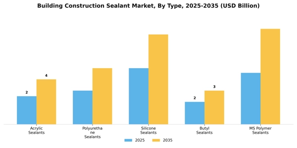 Building Construction Sealant Market Segment Image 2