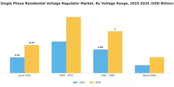 Single Phase Residential Voltage Regulator Market Segment Image 0