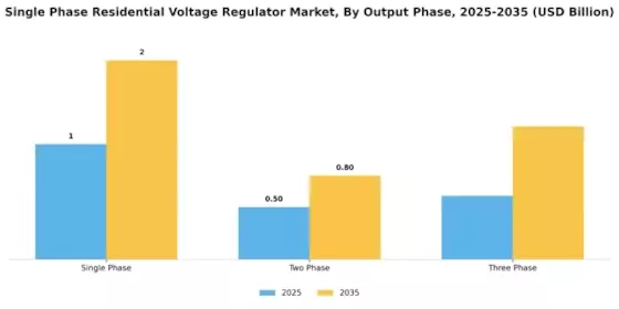 Single Phase Residential Voltage Regulator Market Segment Image 2
