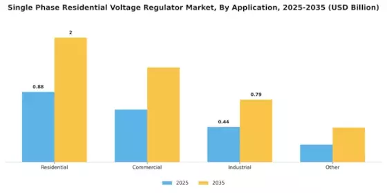 Single Phase Residential Voltage Regulator Market Segment Image 4