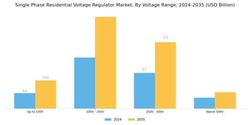 Single Phase Residential Voltage Regulator Market Segment Image 0