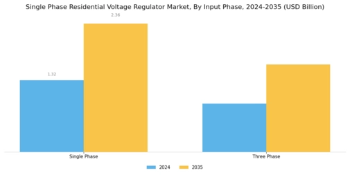 Single Phase Residential Voltage Regulator Market Segment Image 1