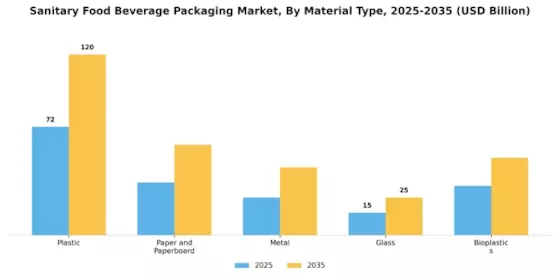 Sanitary Food Beverage Packaging Market  Segment Image 0