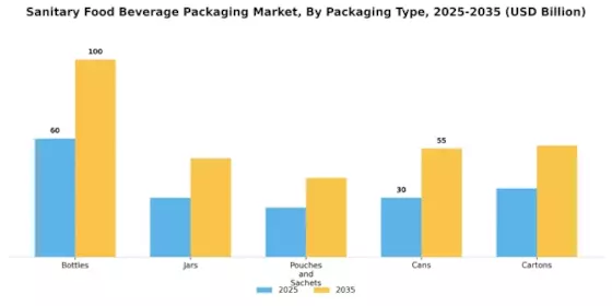 Sanitary Food Beverage Packaging Market  Segment Image 1