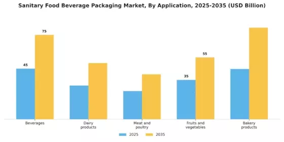 Sanitary Food Beverage Packaging Market  Segment Image 2