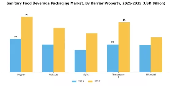 Sanitary Food Beverage Packaging Market  Segment Image 3