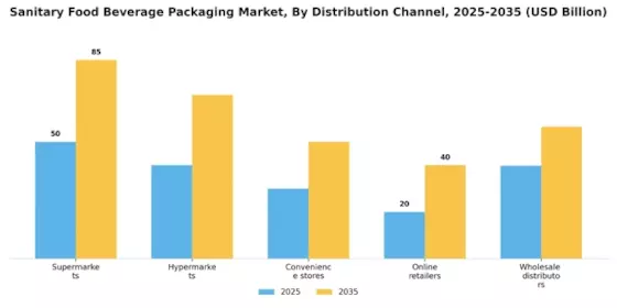Sanitary Food Beverage Packaging Market  Segment Image 4