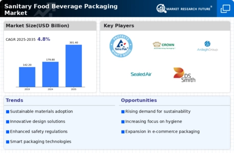 Sanitary Food Beverage Packaging Market  Infographic