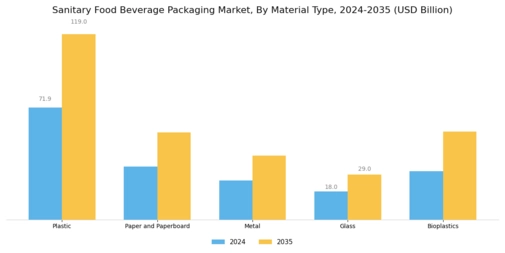 Sanitary Food Beverage Packaging Market  Segment Image 0