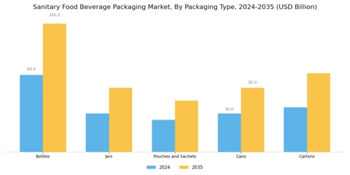 Sanitary Food Beverage Packaging Market  Segment Image 1