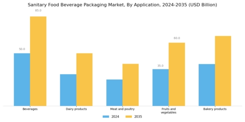 Sanitary Food Beverage Packaging Market  Segment Image 2