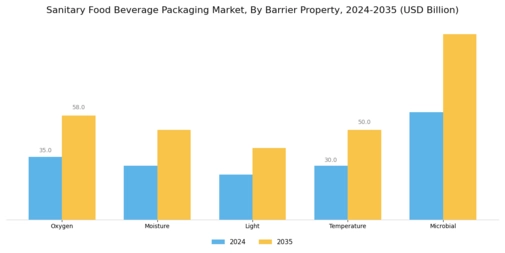 Sanitary Food Beverage Packaging Market  Segment Image 3