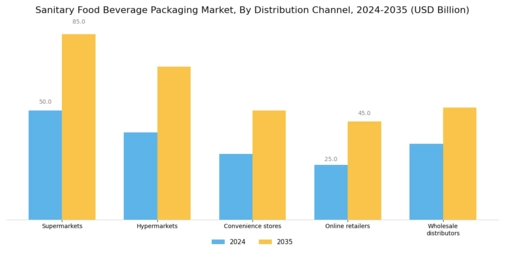 Sanitary Food Beverage Packaging Market  Segment Image 4