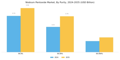Niobium Pentoxide Market Segment Image 2