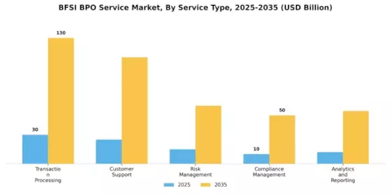 BFSI BPO Service Market Segment Image 0