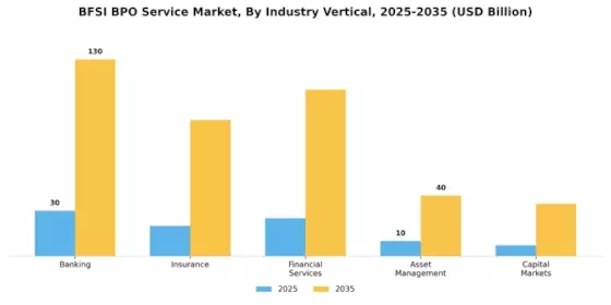 BFSI BPO Service Market Segment Image 1