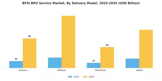 BFSI BPO Service Market Segment Image 2