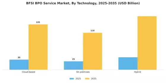BFSI BPO Service Market Segment Image 3