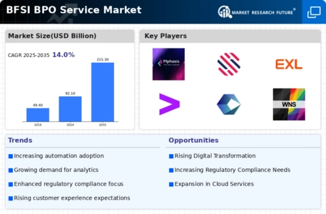 BFSI BPO Service Market Infographic