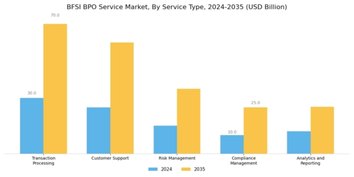 BFSI BPO Service Market Segment Image 0