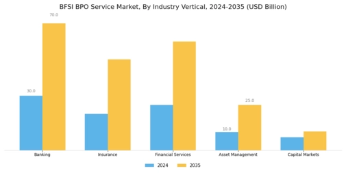 BFSI BPO Service Market Segment Image 1
