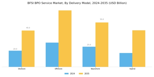 BFSI BPO Service Market Segment Image 2