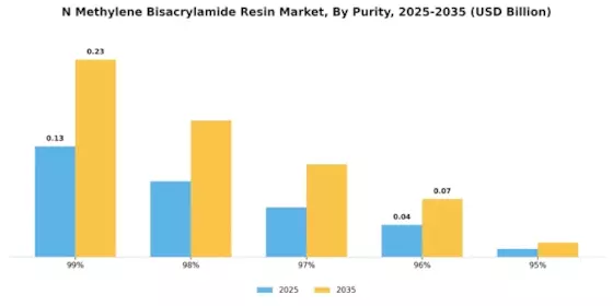 N N Methylene Bisacrylamide Resin Market
 Segment Image 1