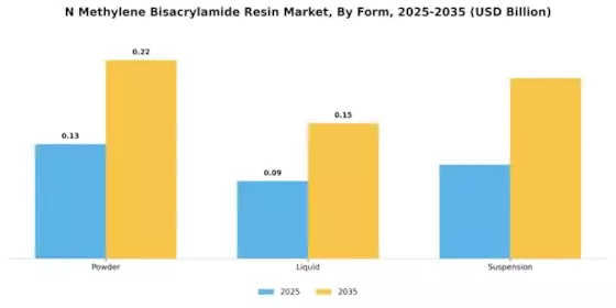 N N Methylene Bisacrylamide Resin Market
 Segment Image 3