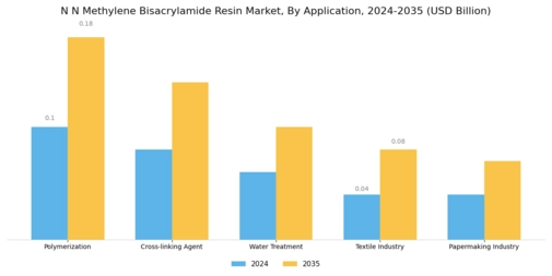 N N Methylene Bisacrylamide Resin Market
 Segment Image 0