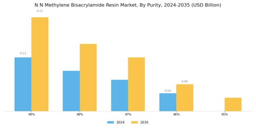 N N Methylene Bisacrylamide Resin Market
 Segment Image 1