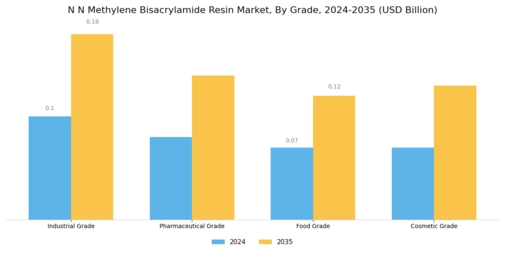 N N Methylene Bisacrylamide Resin Market
 Segment Image 2