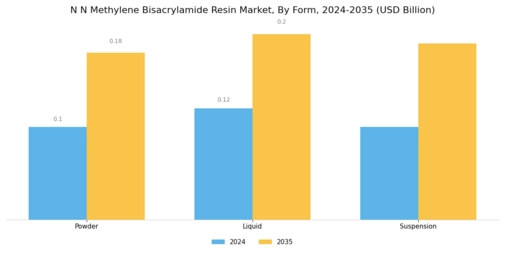 N N Methylene Bisacrylamide Resin Market
 Segment Image 3