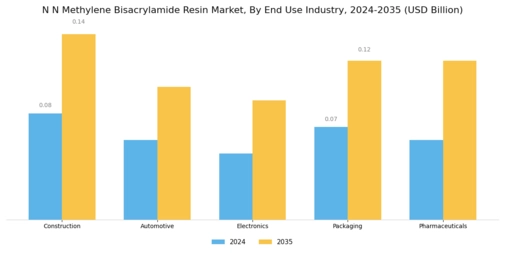 N N Methylene Bisacrylamide Resin Market
 Segment Image 4