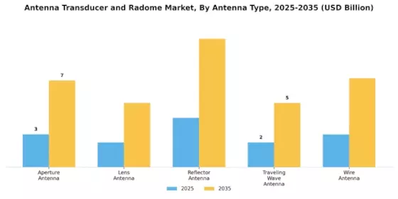 Antenna Transducer and Radome Market Segment Image 0