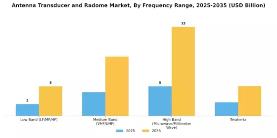 Antenna Transducer and Radome Market Segment Image 1