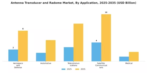 Antenna Transducer and Radome Market Segment Image 3