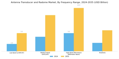 Antenna Transducer and Radome Market Segment Image 1