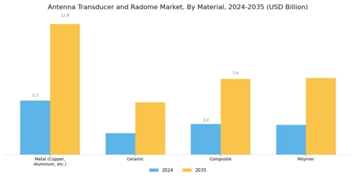 Antenna Transducer and Radome Market Segment Image 2