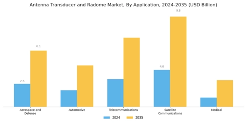 Antenna Transducer and Radome Market Segment Image 3