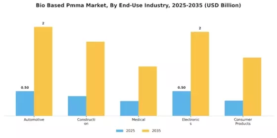 Bio Based PMMA Market Segment Image 2